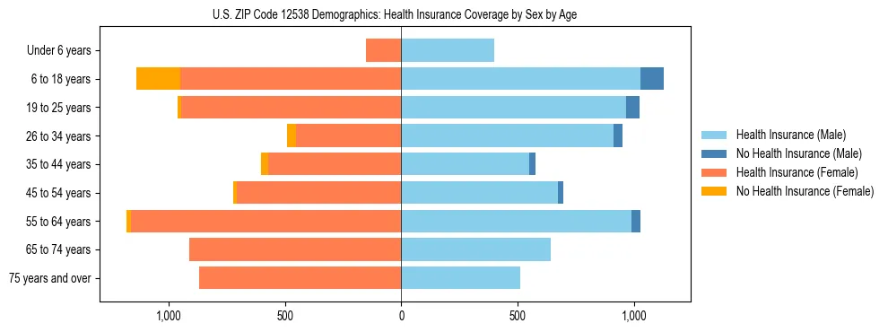 Pyramid chart showing health insurance coverage by age and sex in US ZIP Code 12538.