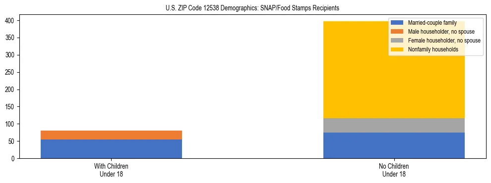 Stacked bar chart showing SNAP/Food Stamps recipient household composition by presence of children under 18 in US ZIP Code 12538, based on 2023 ACS data.