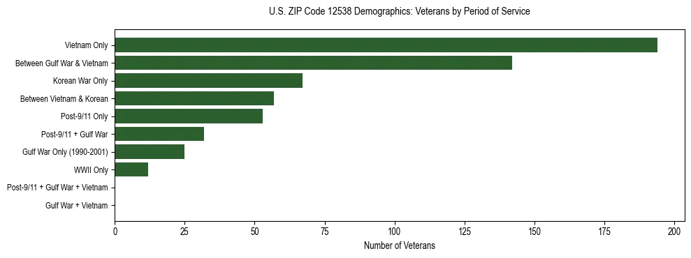 Horizontal bar chart showing veteran distribution by period of military service in US ZIP Code 12538, based on 2023 ACS data.