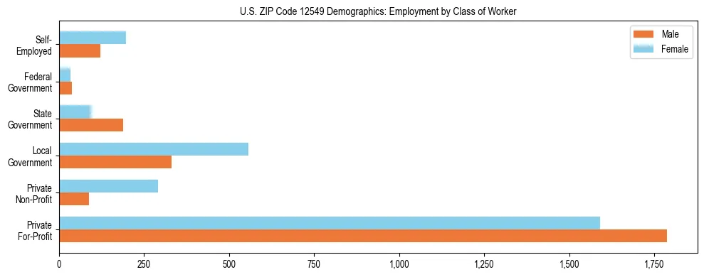 Horizontal bar chart showing employment distribution by class of worker and gender in US ZIP Code 12549, based on 2023 ACS data.