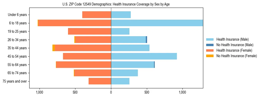 Pyramid chart showing health insurance coverage by age and sex in US ZIP Code 12549.