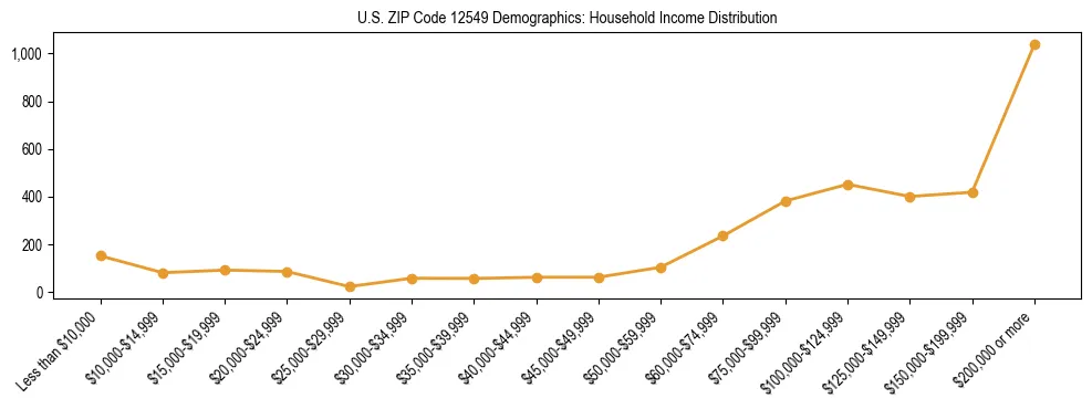 Horizontal bar chart showing household income distribution in US ZIP Code 12549.