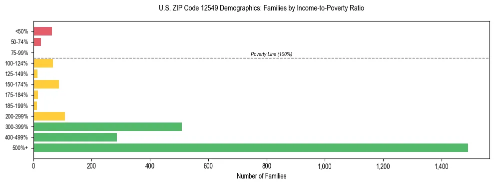 Horizontal bar chart showing family distribution by income-to-poverty ratio in US ZIP Code 12549, based on 2023 ACS data.