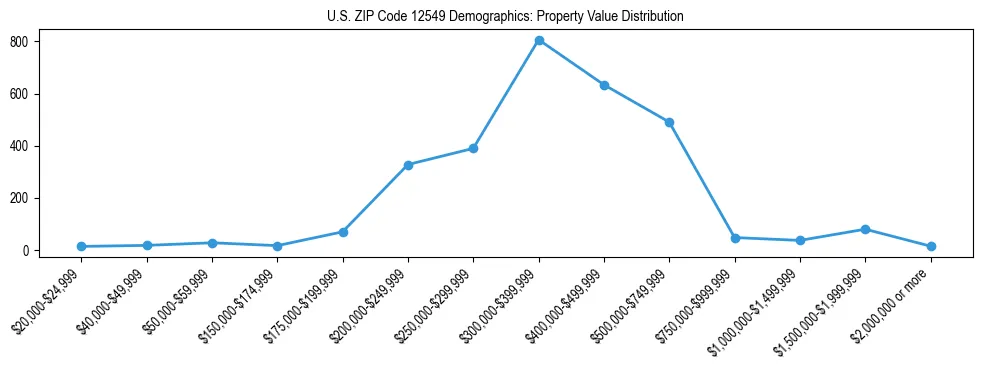 Line chart showing the distribution of property values for owner-occupied housing units in US ZIP Code 12549.