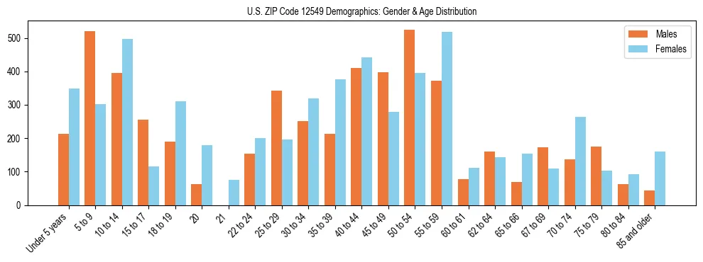 Bar chart showing the population distribution of US ZIP Code 12549 by age group and gender, based on 2023 ACS data.