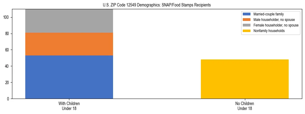 Stacked bar chart showing SNAP/Food Stamps recipient household composition by presence of children under 18 in US ZIP Code 12549, based on 2023 ACS data.