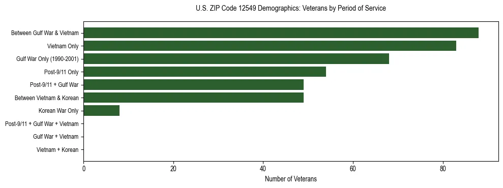 Horizontal bar chart showing veteran distribution by period of military service in US ZIP Code 12549, based on 2023 ACS data.
