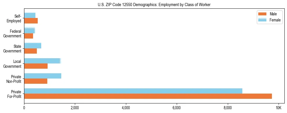 Horizontal bar chart showing employment distribution by class of worker and gender in US ZIP Code 12550, based on 2023 ACS data.