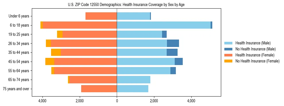 Pyramid chart showing health insurance coverage by age and sex in US ZIP Code 12550.