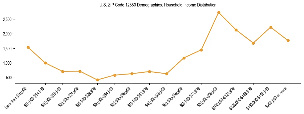 Horizontal bar chart showing household income distribution in US ZIP Code 12550.