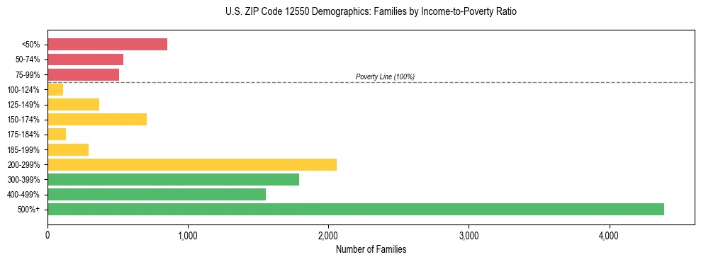 Horizontal bar chart showing family distribution by income-to-poverty ratio in US ZIP Code 12550, based on 2023 ACS data.