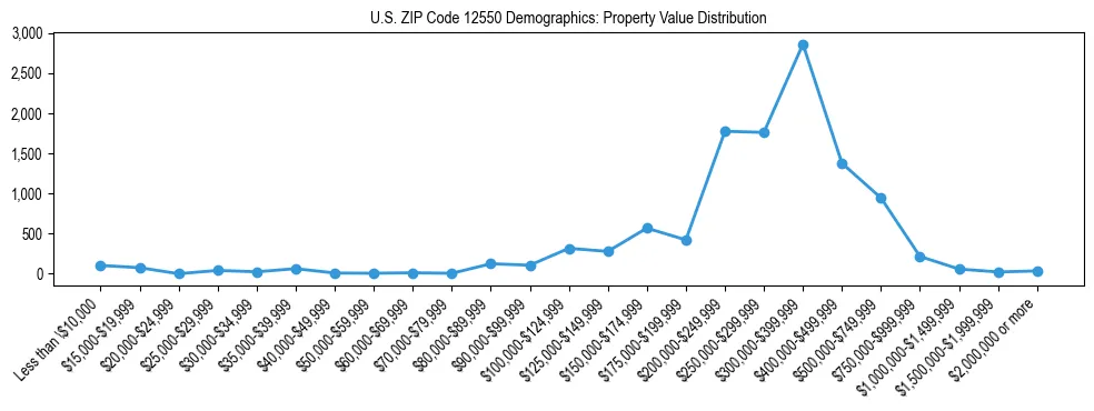 Line chart showing the distribution of property values for owner-occupied housing units in US ZIP Code 12550.