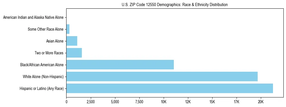 Race and Ethnicity Distribution Chart for US ZIP Code 12550