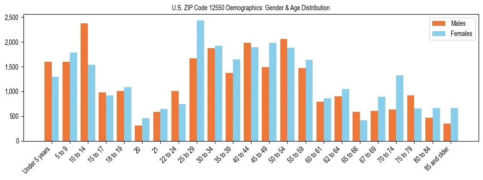 Bar chart showing the population distribution of US ZIP Code 12550 by age group and gender, based on 2023 ACS data.