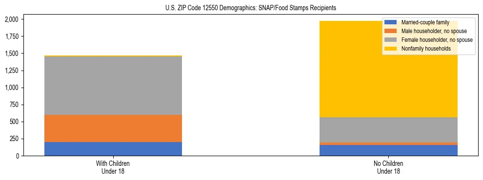 Stacked bar chart showing SNAP/Food Stamps recipient household composition by presence of children under 18 in US ZIP Code 12550, based on 2023 ACS data.