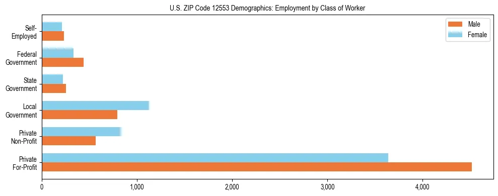Horizontal bar chart showing employment distribution by class of worker and gender in US ZIP Code 12553, based on 2023 ACS data.