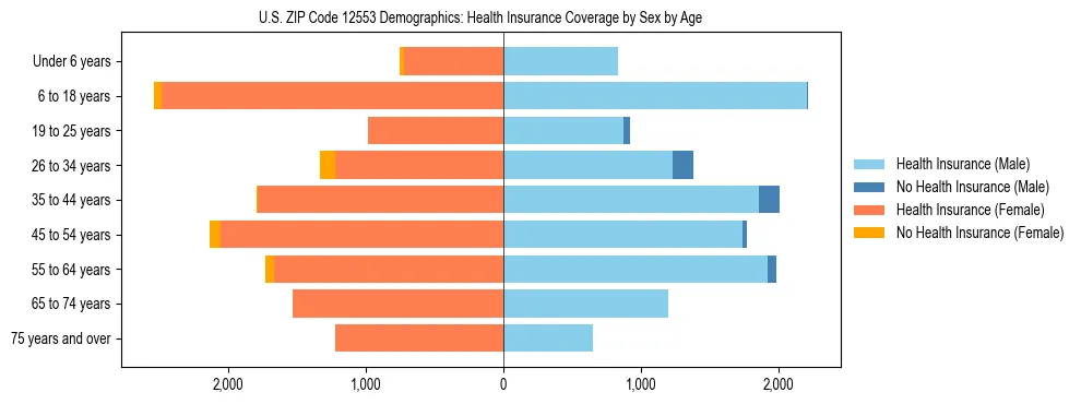 Pyramid chart showing health insurance coverage by age and sex in US ZIP Code 12553.