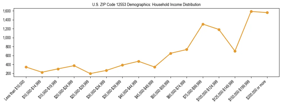 Horizontal bar chart showing household income distribution in US ZIP Code 12553.