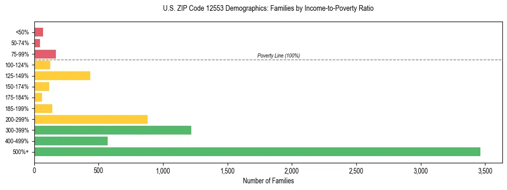 Horizontal bar chart showing family distribution by income-to-poverty ratio in US ZIP Code 12553, based on 2023 ACS data.