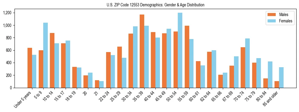 Bar chart showing the population distribution of US ZIP Code 12553 by age group and gender, based on 2023 ACS data.