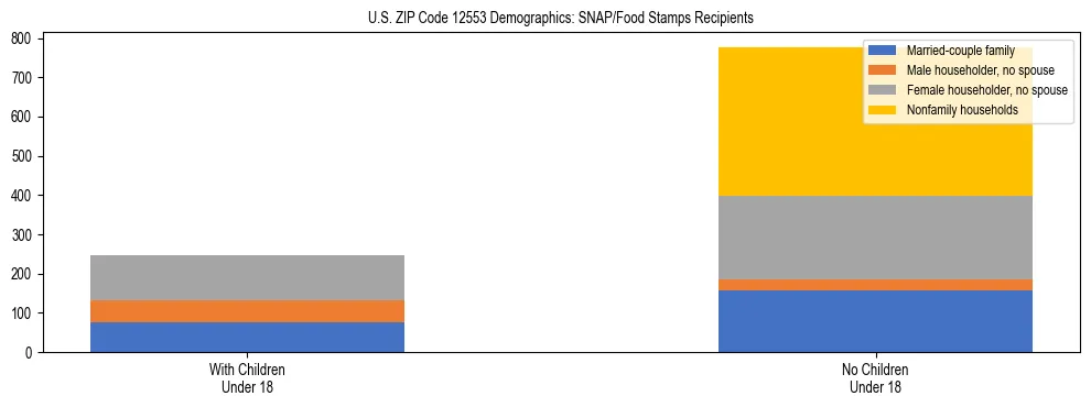 Stacked bar chart showing SNAP/Food Stamps recipient household composition by presence of children under 18 in US ZIP Code 12553, based on 2023 ACS data.