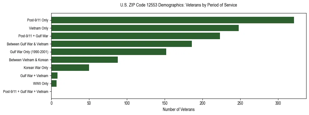 Horizontal bar chart showing veteran distribution by period of military service in US ZIP Code 12553, based on 2023 ACS data.