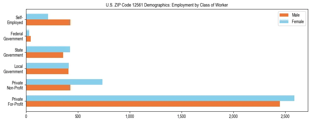 Horizontal bar chart showing employment distribution by class of worker and gender in US ZIP Code 12561, based on 2023 ACS data.