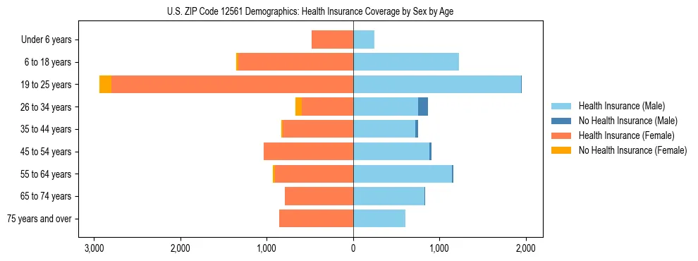 Pyramid chart showing health insurance coverage by age and sex in US ZIP Code 12561.
