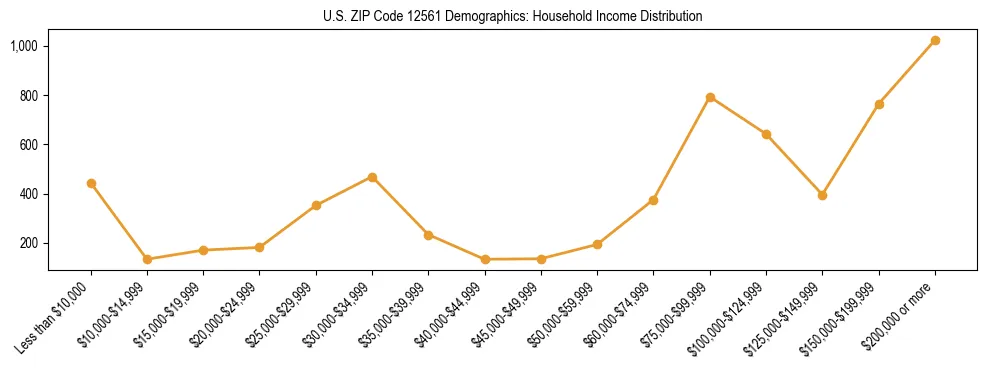 Horizontal bar chart showing household income distribution in US ZIP Code 12561.