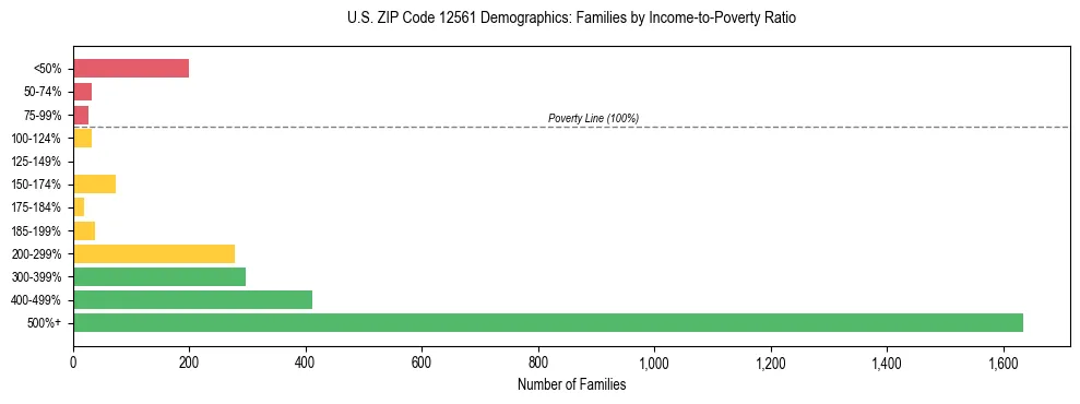 Horizontal bar chart showing family distribution by income-to-poverty ratio in US ZIP Code 12561, based on 2023 ACS data.