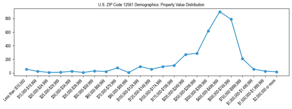 Line chart showing the distribution of property values for owner-occupied housing units in US ZIP Code 12561.