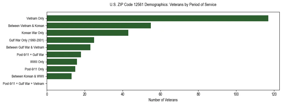 Horizontal bar chart showing veteran distribution by period of military service in US ZIP Code 12561, based on 2023 ACS data.