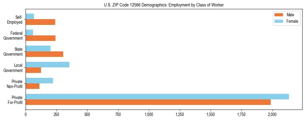 Horizontal bar chart showing employment distribution by class of worker and gender in US ZIP Code 12566, based on 2023 ACS data.