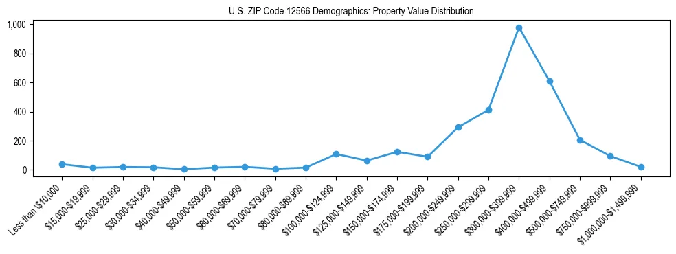 Line chart showing the distribution of property values for owner-occupied housing units in US ZIP Code 12566.