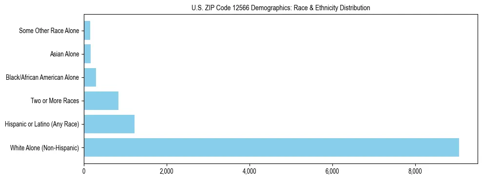 Race and Ethnicity Distribution Chart for US ZIP Code 12566
