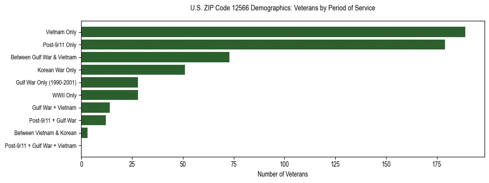 Horizontal bar chart showing veteran distribution by period of military service in US ZIP Code 12566, based on 2023 ACS data.