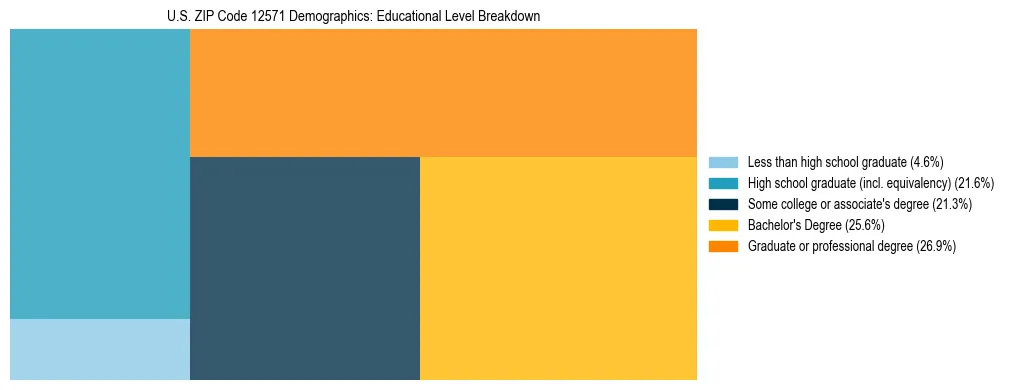 Treemap chart illustrating the educational attainment breakdown for population 25 years and over in US ZIP Code 12571.