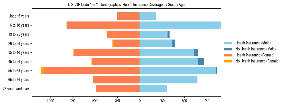Pyramid chart showing health insurance coverage by age and sex in US ZIP Code 12571.