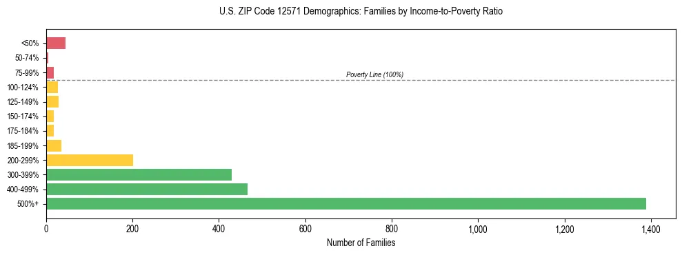 Horizontal bar chart showing family distribution by income-to-poverty ratio in US ZIP Code 12571, based on 2023 ACS data.
