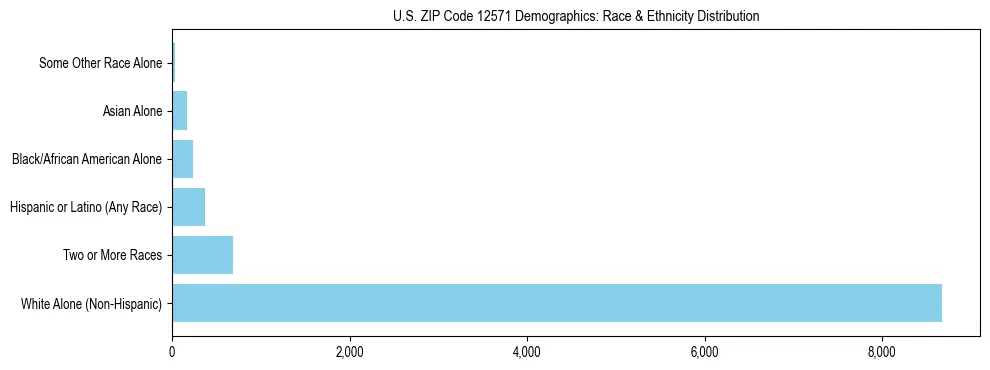 Race and Ethnicity Distribution Chart for US ZIP Code 12571