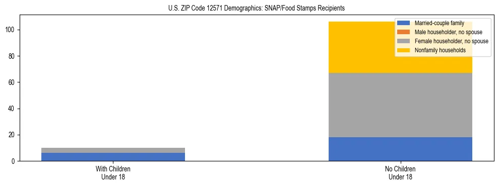Stacked bar chart showing SNAP/Food Stamps recipient household composition by presence of children under 18 in US ZIP Code 12571, based on 2023 ACS data.