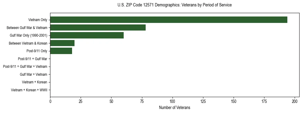 Horizontal bar chart showing veteran distribution by period of military service in US ZIP Code 12571, based on 2023 ACS data.