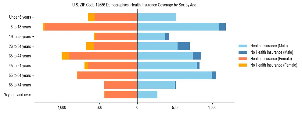 Pyramid chart showing health insurance coverage by age and sex in US ZIP Code 12586.