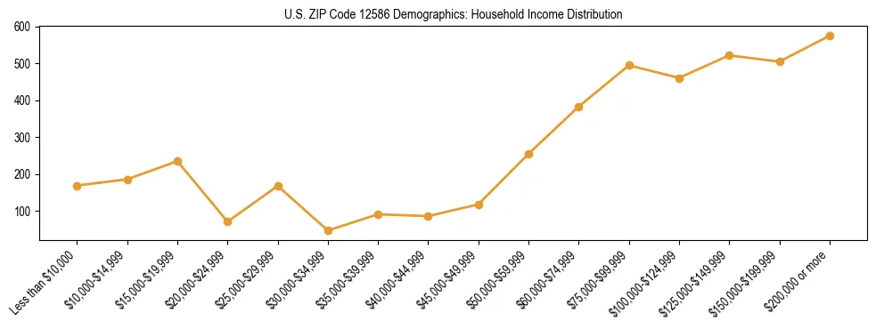 Horizontal bar chart showing household income distribution in US ZIP Code 12586.