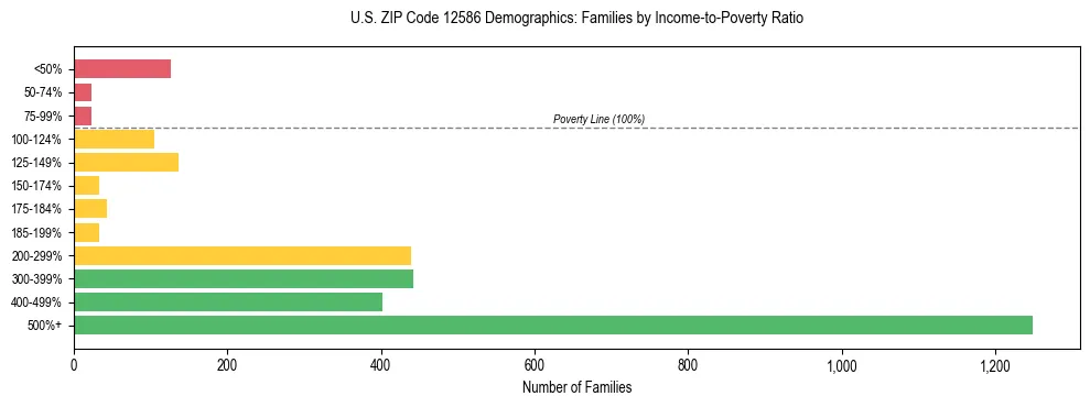 Horizontal bar chart showing family distribution by income-to-poverty ratio in US ZIP Code 12586, based on 2023 ACS data.