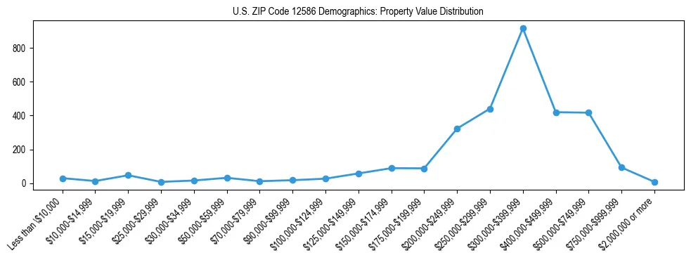 Line chart showing the distribution of property values for owner-occupied housing units in US ZIP Code 12586.