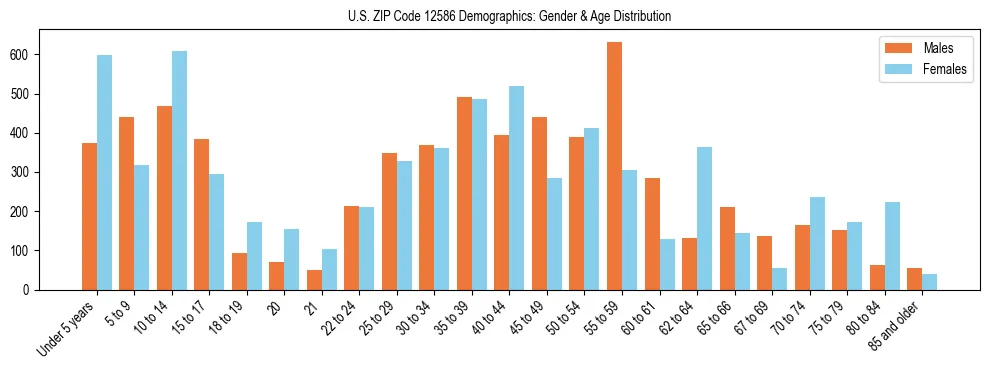 Bar chart showing the population distribution of US ZIP Code 12586 by age group and gender, based on 2023 ACS data.