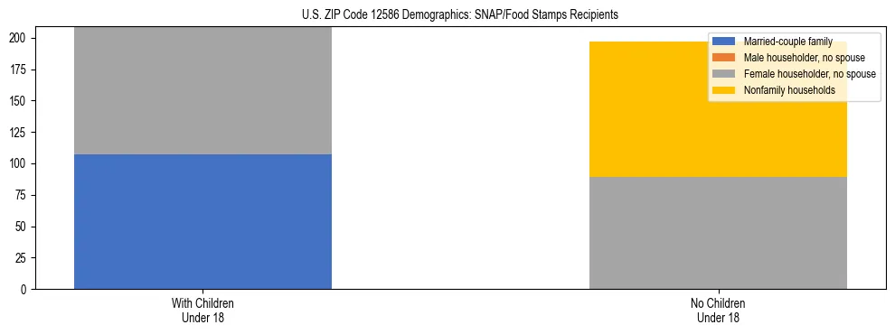Stacked bar chart showing SNAP/Food Stamps recipient household composition by presence of children under 18 in US ZIP Code 12586, based on 2023 ACS data.