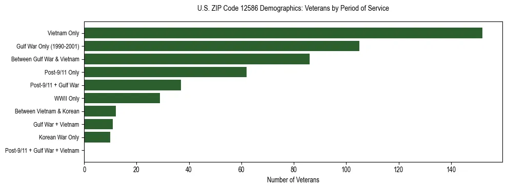 Horizontal bar chart showing veteran distribution by period of military service in US ZIP Code 12586, based on 2023 ACS data.