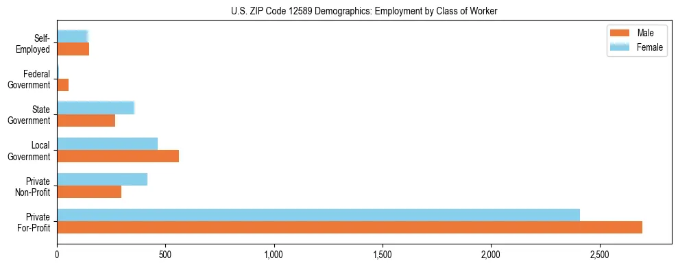 Horizontal bar chart showing employment distribution by class of worker and gender in US ZIP Code 12589, based on 2023 ACS data.